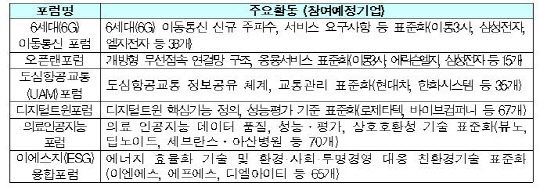 올해 신규선정 6개 정보통신(ICT) 표준화포럼 현황. 과기정통부 제공